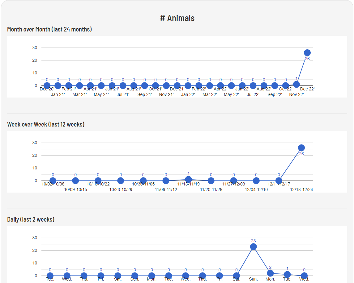 Animal Tracking for Municipalities - charts